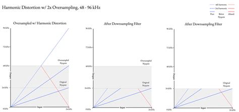 Image result for Oversampling Sampling Signal by Tutorial Point
