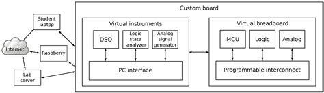 Image result for Virtual System Integration Lab