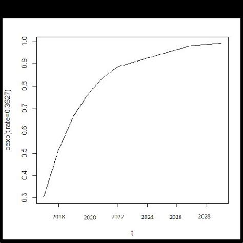 Image result for CDF of Exponential RV