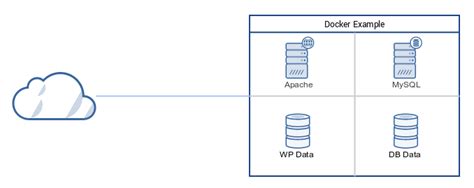 Image result for Demostrate Docker Compose Web Press Example