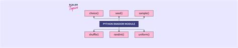 Image result for Python Random Module Functions