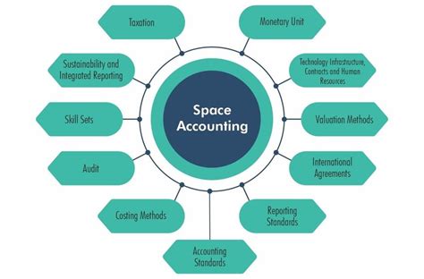 Science Accounting に対する画像結果