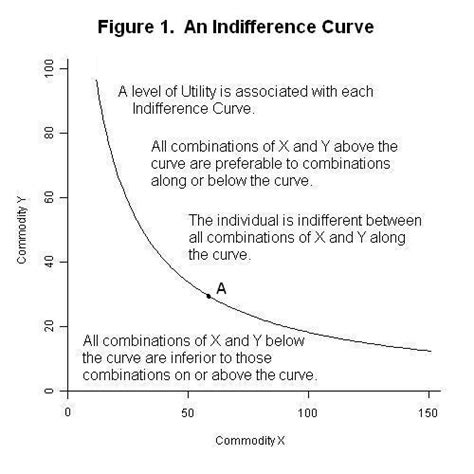 Image result for Indifference Curve Graph