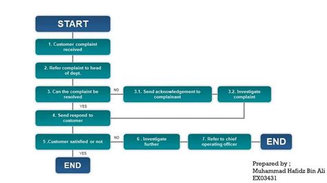 Image result for Workflow Diagram Examples PowerPoint