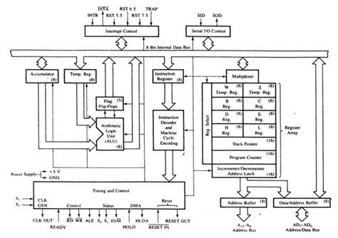8085 Microprocessor Architecture & Its Functional Units