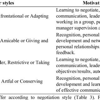 Four Negotiation Styles ಗಾಗಿ ಇಮೇಜ್ ಫಲಿತಾಂಶ