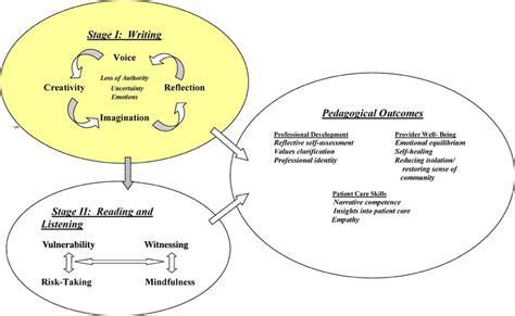 Image result for Reflective Writing Using Diagrams