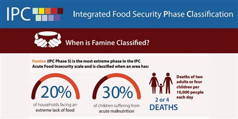Image result for Integrated Food Security Phase Classification