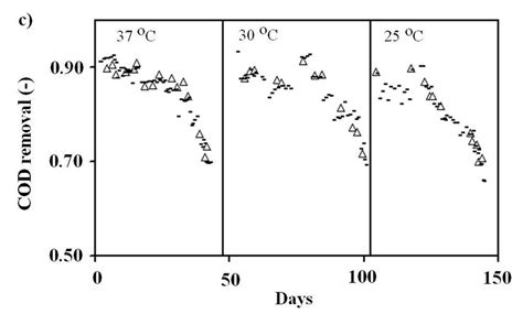 Image result for Cod Loading Calculation