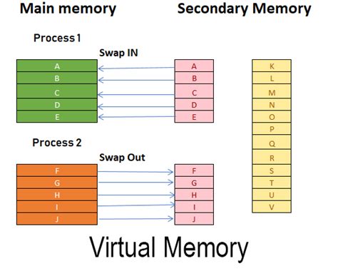 Image result for Virtual Memory in OS Diagram
