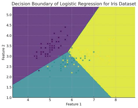 Image result for Logistic Regression Multi-Class Classification