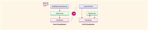 Image result for Difference Between Hardware Virtualization and Operating System Virtualization