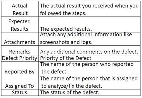 Image result for Defect Categories in Software Testing
