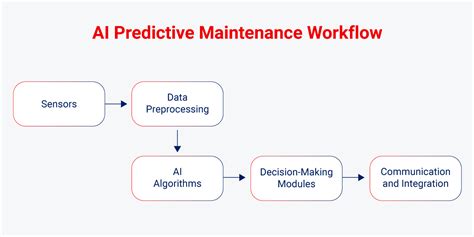 Toradh íomhá ar Ai Predictive Maintenance Examples