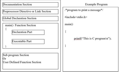 Image result for Draw the Block Diagram of C Program Structure