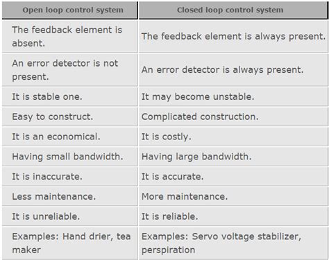 Toradh íomhá ar Difference Between Open And Closed Loop Control System