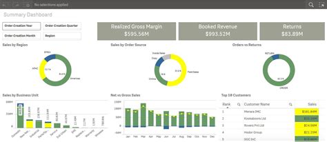 Toradh íomhá ar Qlik Sense Dashboard