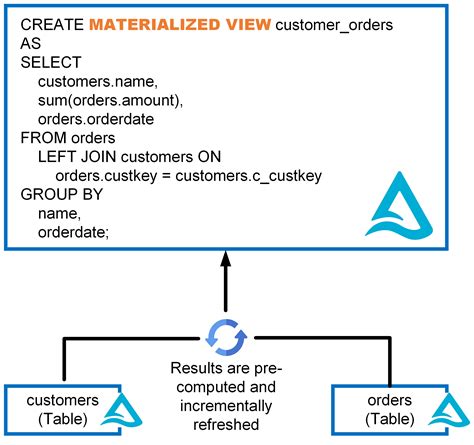 Image result for Queryit Materialized Views