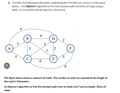 Dijkstra Algorithm Undirected Graph A to F に対する画像結果