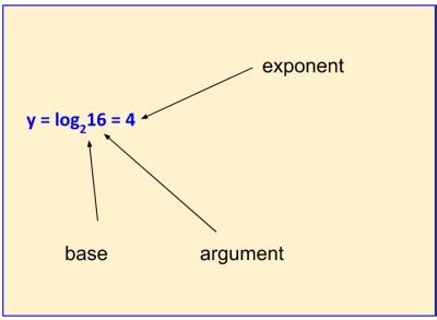 Toradh íomhá ar Logarithm Anatomy