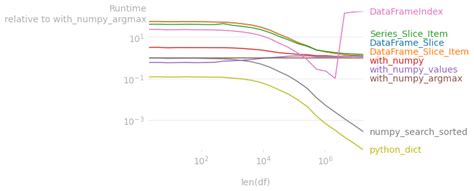 Detect Last Sequnce Based On Value Increase DF Pandas Python に対する画像結果