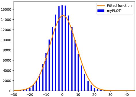 Toradh íomhá ar Python Fit Histogram