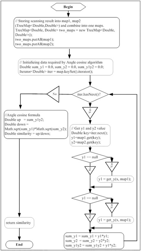 Toradh íomhá ar Flowchart of Algorithm Cosine Similarity