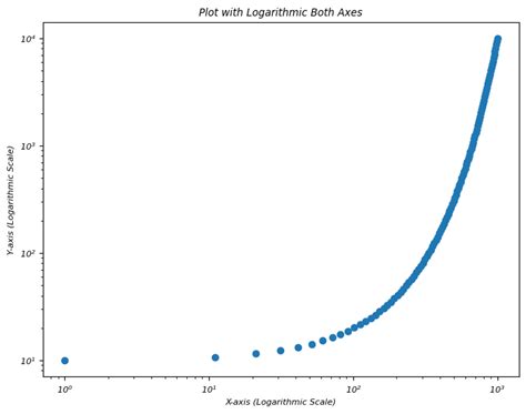 Python Plot Log X に対する画像結果