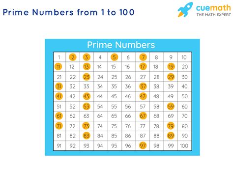 Image result for Prime Number Chart