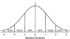 Toradh íomhá ar Normal Distribution 95th Percentile