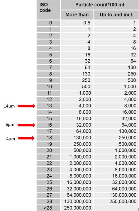 Image result for ISO Cleanliness Code