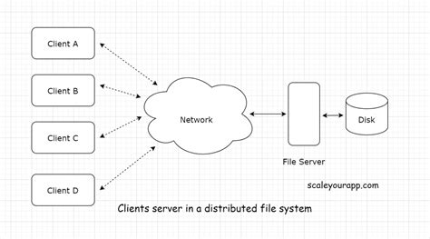 Image result for File Distribution in Client/Server
