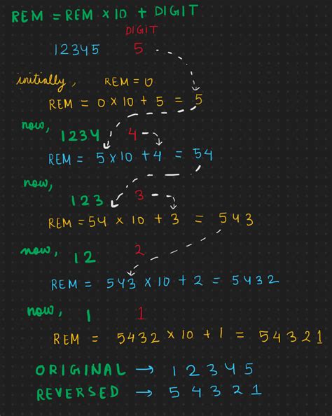 Image result for Reverse Integer in Java