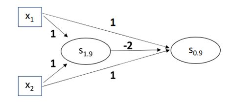 Afbeeldingsresultaten voor And Gate Using Neural Network