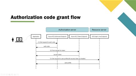 Image result for OAuth 2.0 Authorization Code Flow