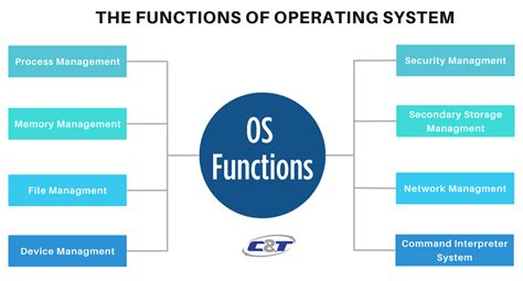 OS Functions Network Management に対する画像結果