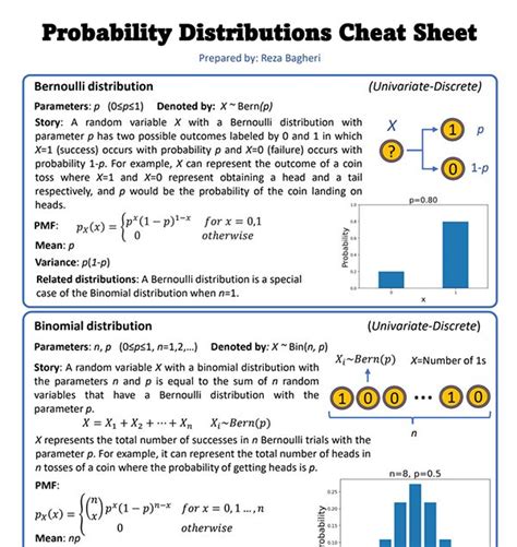 Image result for probability distributions cheat sheet