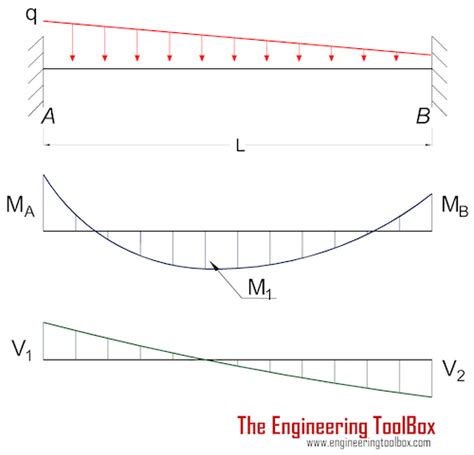 Image result for Fixed End Beam Deflection