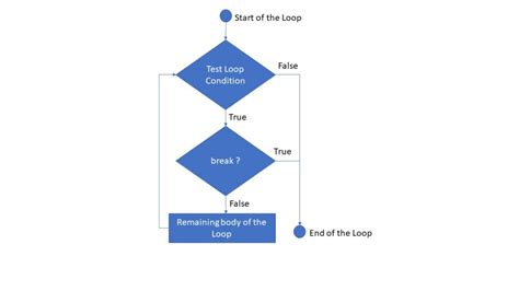 Image result for Break Flowchart in Python