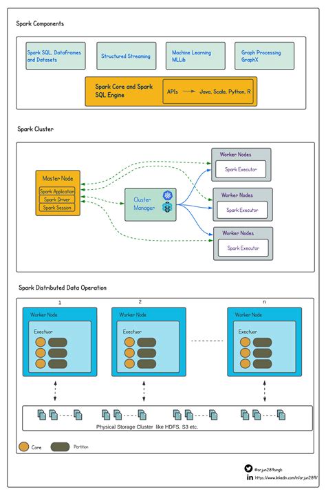 Toradh íomhá ar Spark Distributed-Computing