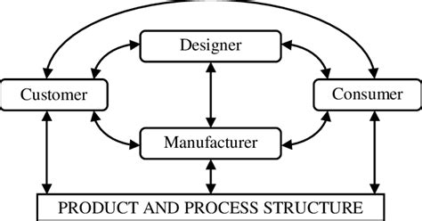 Image result for Integrated Product Design and Process Development