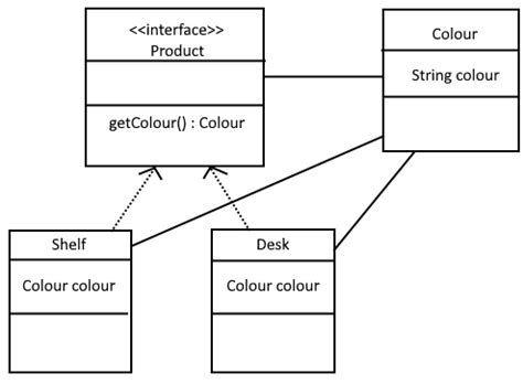 Image result for Example Diagram for Showing Interface