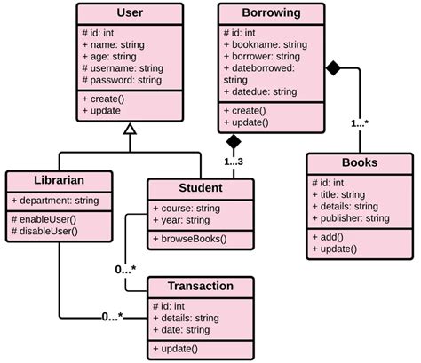 Object Diagram Library Management System に対する画像結果