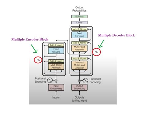Image result for Transformer Paper Encoder Blocks