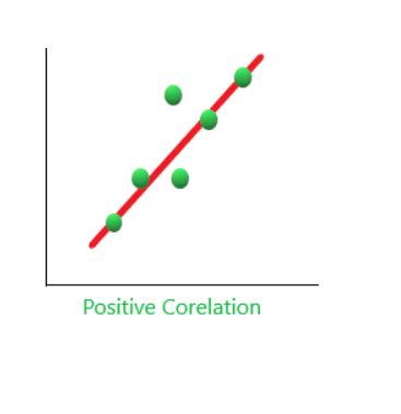 Image result for Positive Corolation Graph