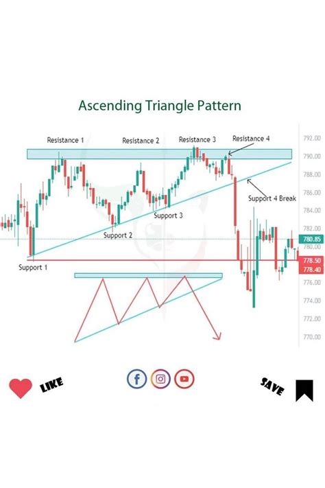Triangle Chart Patterns with Visuals に対する画像結果