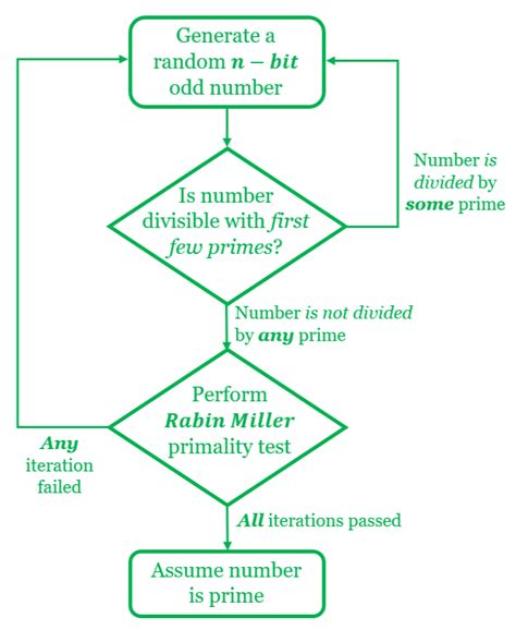 Image result for Prime Numbers Flow Chart