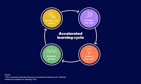 Image result for Accelerated Learning Experience