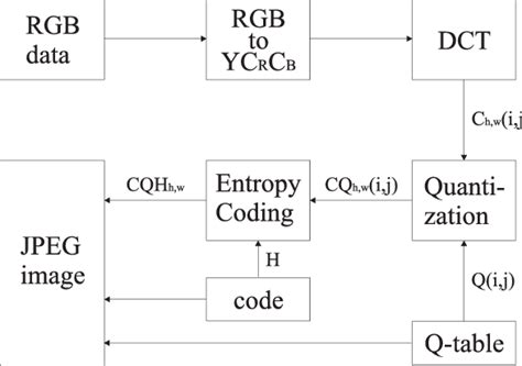 Image result for Study JPEG Coding