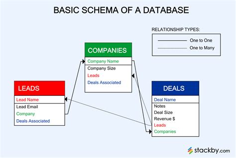 Image result for Structure of Relational Databases